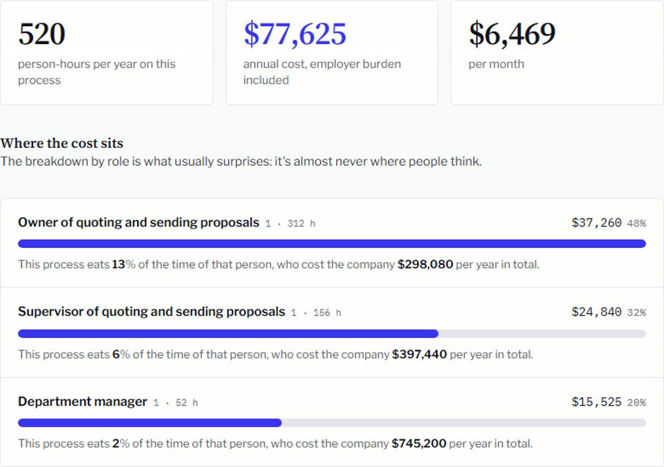Example result from the hidden cost calculator: 520 person-hours per year, $77,625 in annual cost, and the breakdown of that cost by role.