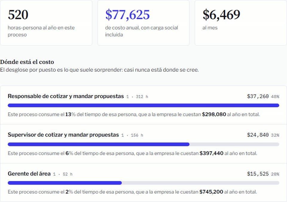 Resultado de ejemplo de la calculadora de costo invisible: 520 horas-persona al año, $77,625 de costo anual y el desglose de ese costo por puesto.