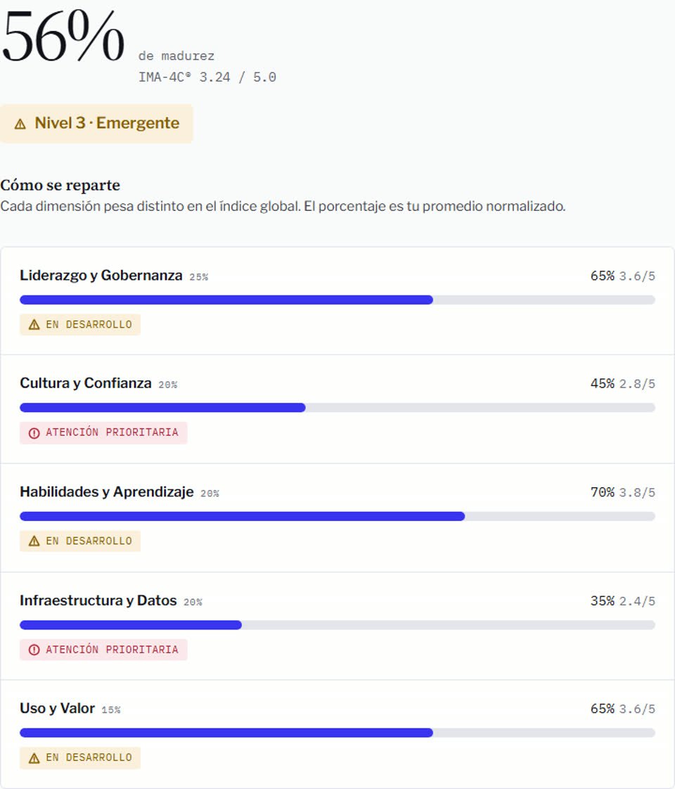 Resultado de ejemplo del autodiagnóstico IMA-4C®: 56% de madurez, Nivel 3 Emergente, y las cinco barras de avance por dimensión.